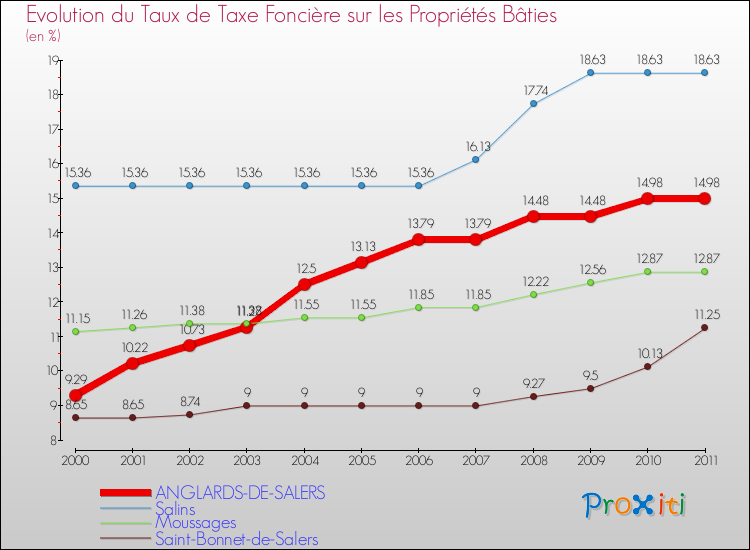 Evolution du taux de la taxe foncière sur le bati pour ANGLARDS-DE-SALERS et les communes proches Comparaison des taux de taxe foncière sur le bati pour ANGLARDS-DE-SALERS et les communes voisines