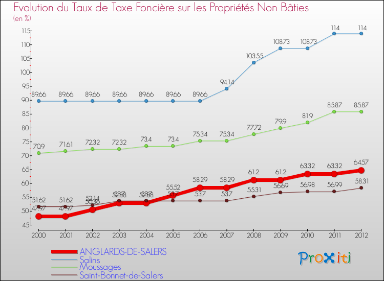 Evolution du taux de la taxe foncière sur les immeubles et terrains non batis pour ANGLARDS-DE-SALERS et les communes proches de 2000 à 2012 Comparaison des taux de la taxe foncière sur les immeubles et terrains non batis pour ANGLARDS-DE-SALERS et les communes voisines de 2000 à 2012