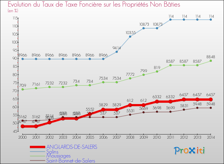 Evolution du taux de la taxe foncière sur les immeubles et terrains non batis pour ANGLARDS-DE-SALERS et les communes proches de 2000 à 2014 Comparaison des taux de la taxe foncière sur les immeubles et terrains non batis pour ANGLARDS-DE-SALERS et les communes voisines de 2000 à 2014