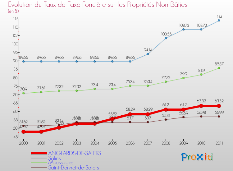Evolution du taux de la taxe foncière sur les immeubles et terrains non batis pour ANGLARDS-DE-SALERS et les communes proches Comparaison des taux de la taxe foncière sur les immeubles et terrains non batis pour ANGLARDS-DE-SALERS et les communes voisines