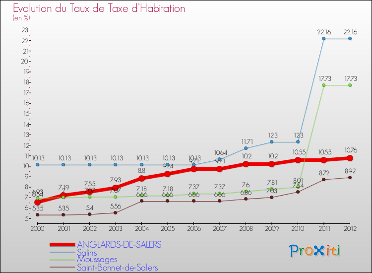 Evolution du taux de la taxe d'habitation pour ANGLARDS-DE-SALERS et les communes proches Comparaison des taux de la taxe d'habitation pour ANGLARDS-DE-SALERS et les communes voisines