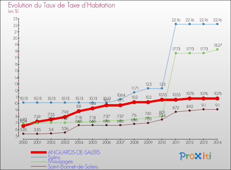 Evolution du taux de la taxe d'habitation pour ANGLARDS-DE-SALERS et les communes proches de 2000 à 2014 Comparaison des taux de la taxe d'habitation pour ANGLARDS-DE-SALERS et les communes voisines de 2000 à 2014