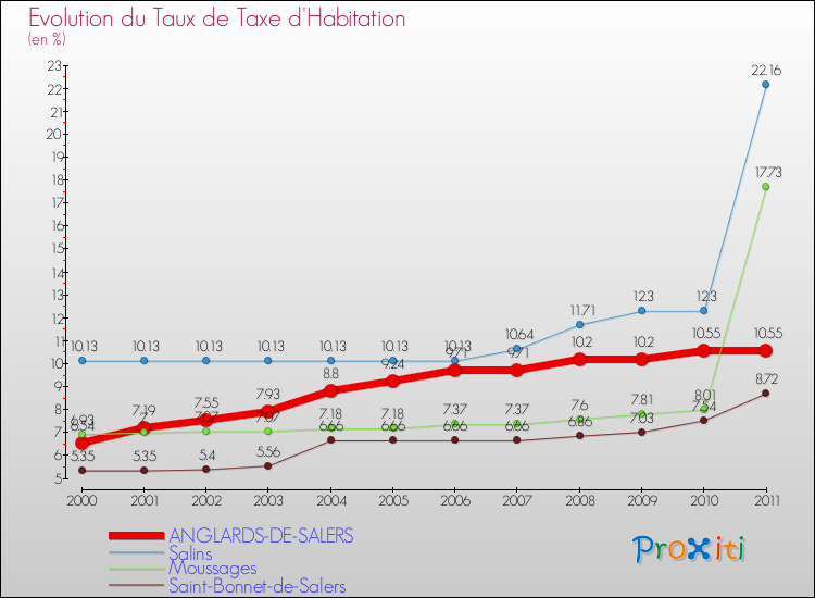 Evolution du taux de la taxe d'habitation pour ANGLARDS-DE-SALERS et les communes proches Comparaison des taux de la taxe d'habitation pour ANGLARDS-DE-SALERS et les communes voisines