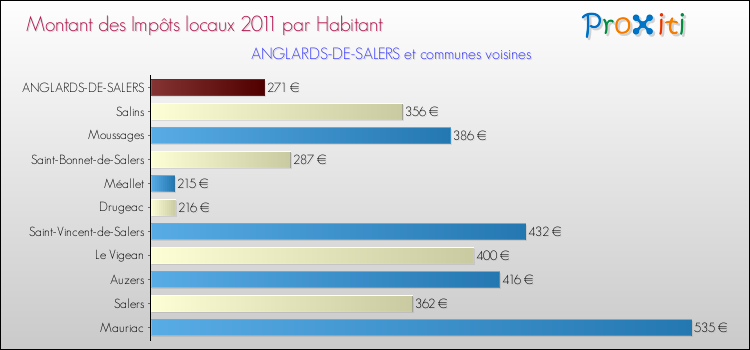 Montant des impôts locaux par Habitant pour ANGLARDS-DE-SALERS et les communes proches Comparaison des impôts locaux par habitant pour ANGLARDS-DE-SALERS et les communes voisines