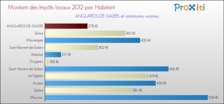 Montant des impôts locaux par Habitant pour ANGLARDS-DE-SALERS et les communes proches Comparaison des impôts locaux par habitant pour ANGLARDS-DE-SALERS et les communes voisines