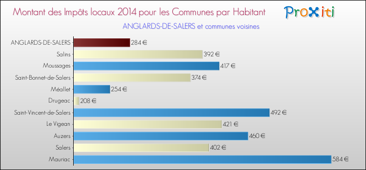 Montant des impôts locaux par Habitant pour ANGLARDS-DE-SALERS et les communes proches en 2014 Comparaison des impôts locaux par habitant pour ANGLARDS-DE-SALERS et les communes voisines en 2014