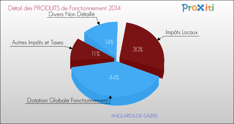 Décomposition du Budget de Fonctionnement 2014 de la commune de ANGLARDS-DE-SALERS Budget de Fonctionnement 2014 pour la commune de ANGLARDS-DE-SALERS