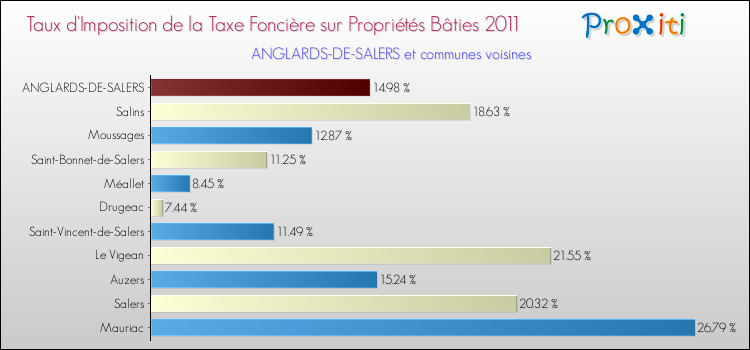 Taux d'imposition de la taxe foncière sur le bati 2011 pour ANGLARDS-DE-SALERS et les communes proches Comparaison des taux d'imposition de la taxe foncière sur le bati 2011 pour ANGLARDS-DE-SALERS et les communes voisines