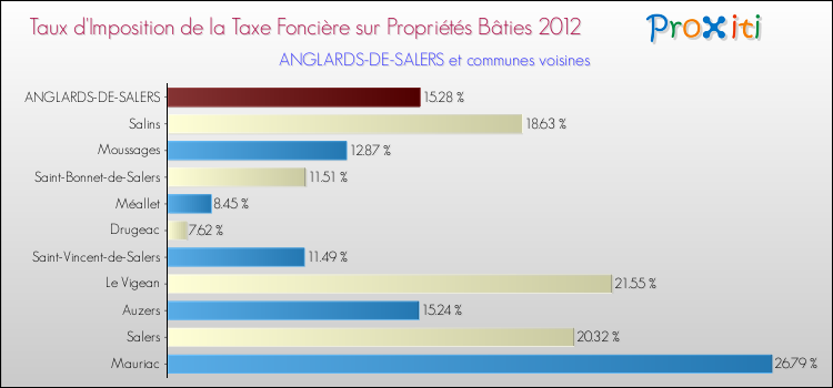 Taux d'imposition de la taxe foncière sur le bati 2012 pour ANGLARDS-DE-SALERS et les communes proches Comparaison des taux d'imposition de la taxe foncière sur le bati 2012 pour ANGLARDS-DE-SALERS et les communes voisines