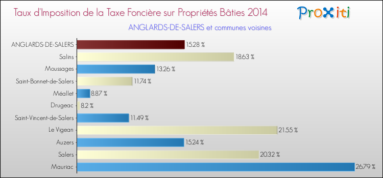 Taux d'imposition de la taxe foncière sur le bati 2014 pour ANGLARDS-DE-SALERS et les communes proches Comparaison des taux d'imposition de la taxe foncière sur le bati 2014 pour ANGLARDS-DE-SALERS et les communes voisines