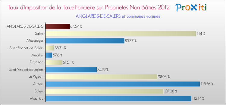 Taux d'imposition de la taxe foncière sur les immeubles et terrains non batis 2012 pour ANGLARDS-DE-SALERS et les communes proches Comparaison des taux d'imposition de la taxe foncière sur les immeubles et terrains non batis 2012 pour ANGLARDS-DE-SALERS et les communes voisines