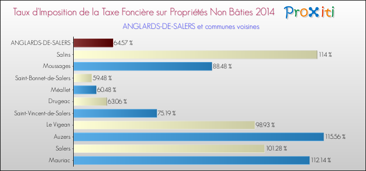 Taux d'imposition de la taxe foncière sur les immeubles et terrains non batis 2014 pour ANGLARDS-DE-SALERS et les communes proches Comparaison des taux d'imposition de la taxe foncière sur les immeubles et terrains non batis 2014 pour ANGLARDS-DE-SALERS et les communes voisines