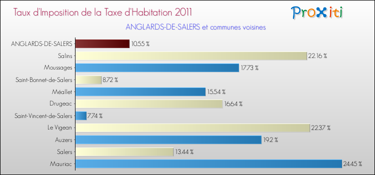 Taux d'imposition de la taxe d'habitation 2011 pour ANGLARDS-DE-SALERS et les communes proches Comparaison des taux d'imposition de la taxe d'habitation 2011 pour ANGLARDS-DE-SALERS et les communes voisines