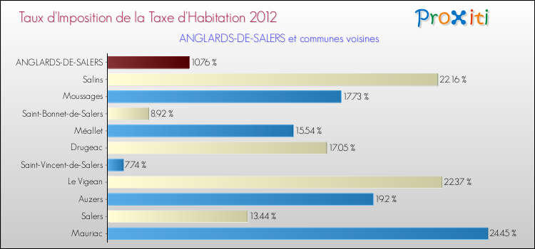 Taux d'imposition de la taxe d'habitation 2012 pour ANGLARDS-DE-SALERS et les communes proches Comparaison des taux d'imposition de la taxe d'habitation 2012 pour ANGLARDS-DE-SALERS et les communes voisines