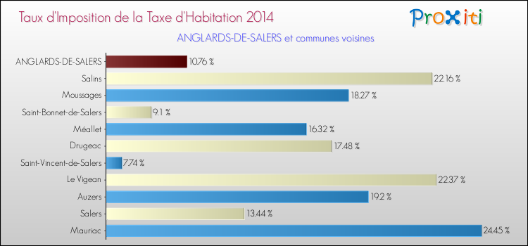 Taux d'imposition de la taxe d'habitation 2014 pour ANGLARDS-DE-SALERS et les communes proches Comparaison des taux d'imposition de la taxe d'habitation 2014 pour ANGLARDS-DE-SALERS et les communes voisines
