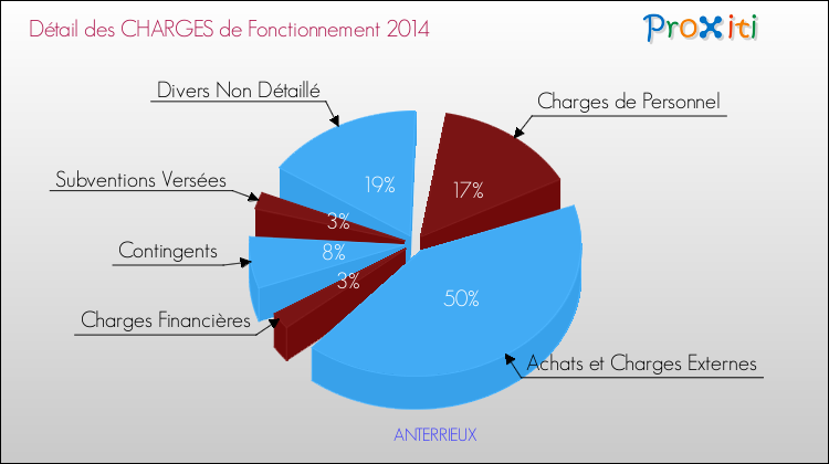 Décomposition des Charges de Fonctionnement 2014 de la commune de ANTERRIEUX Charges de Fonctionnement 2014 pour la commune de ANTERRIEUX