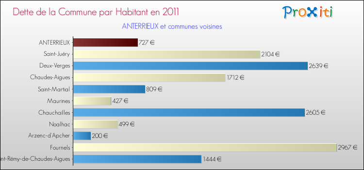 Dette par habitant de la commune en 2011 pour ANTERRIEUX et les communes proches Comparaison de la dette par habitant de la commune en 2011 pour ANTERRIEUX et les communes voisines