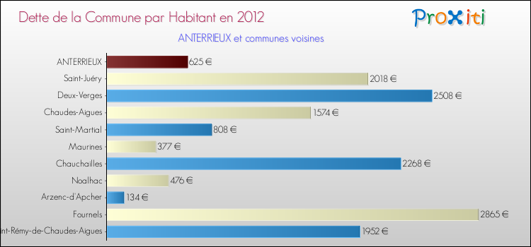 Dette par habitant de la commune en 2012 pour ANTERRIEUX et les communes proches Comparaison de la dette par habitant de la commune en 2012 pour ANTERRIEUX et les communes voisines