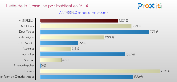 Dette par habitant de la commune en 2014 pour ANTERRIEUX et les communes proches Comparaison de la dette par habitant de la commune en 2014 pour ANTERRIEUX et les communes voisines