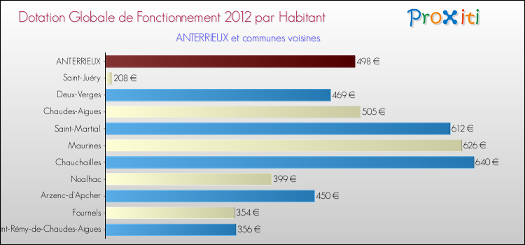 Montant des dotations globales de fonctionnement DGF par Habitant pour ANTERRIEUX et les communes proches Comparaison des des dotations globales de fonctionnement DGF par habitant pour ANTERRIEUX et les communes voisines
