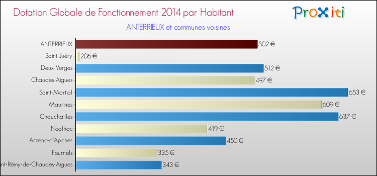 Montant des dotations globales de fonctionnement DGF par Habitant pour ANTERRIEUX et les communes proches en 2014. Comparaison des des dotations globales de fonctionnement DGF par habitant pour ANTERRIEUX et les communes voisines en 2014.