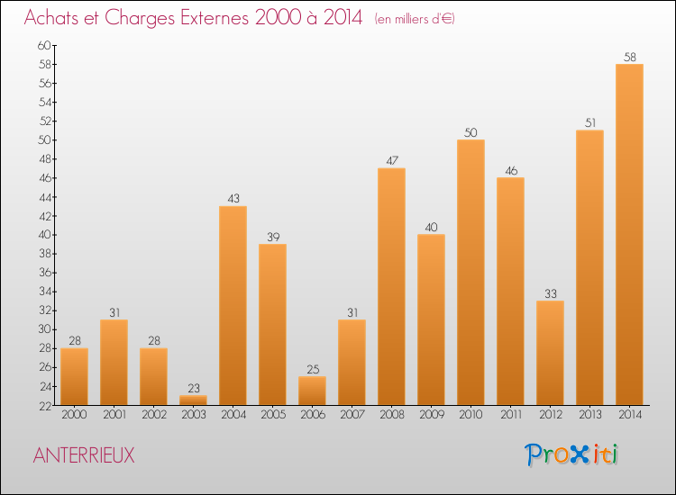 Evolution des Achats et Charges externes pour ANTERRIEUX de 2000 à 2014
