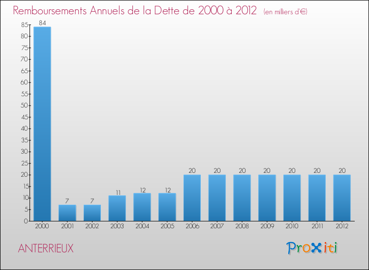Evolution de l'annuité de la dette pour la commune de ANTERRIEUX de 2000 à 2012 Annuités de la dette pour ANTERRIEUX de 2000 à 2012