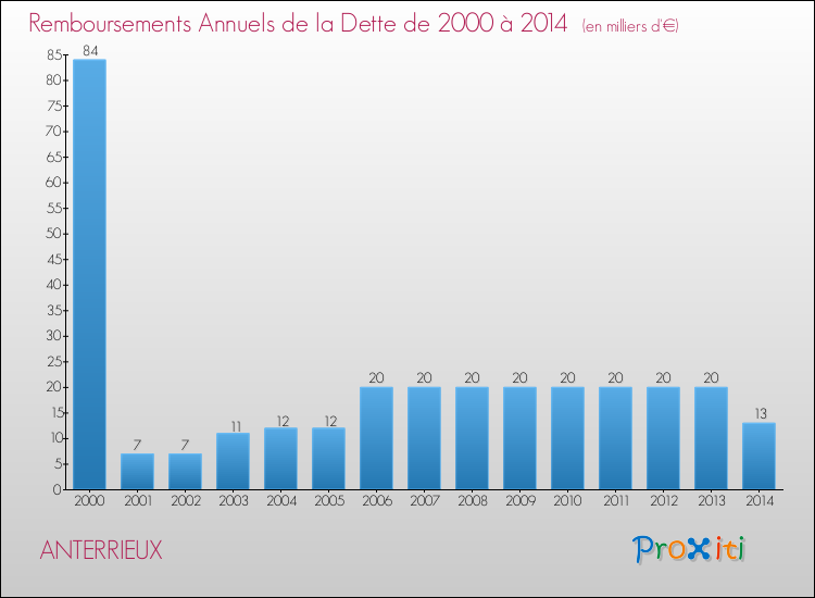 Evolution de l'annuité de la dette pour la commune de ANTERRIEUX de 2000 à 2014 Annuités de la dette pour ANTERRIEUX de 2000 à 2014