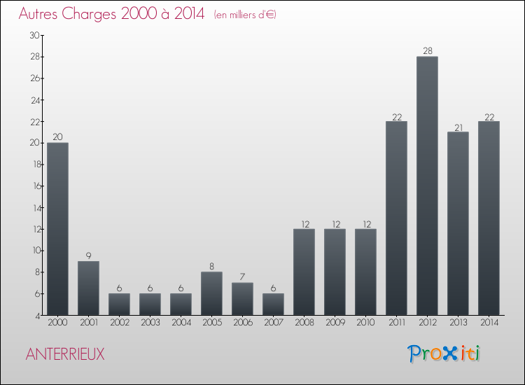 Evolution des Autres Charges Diverses pour ANTERRIEUX de 2000 à 2014