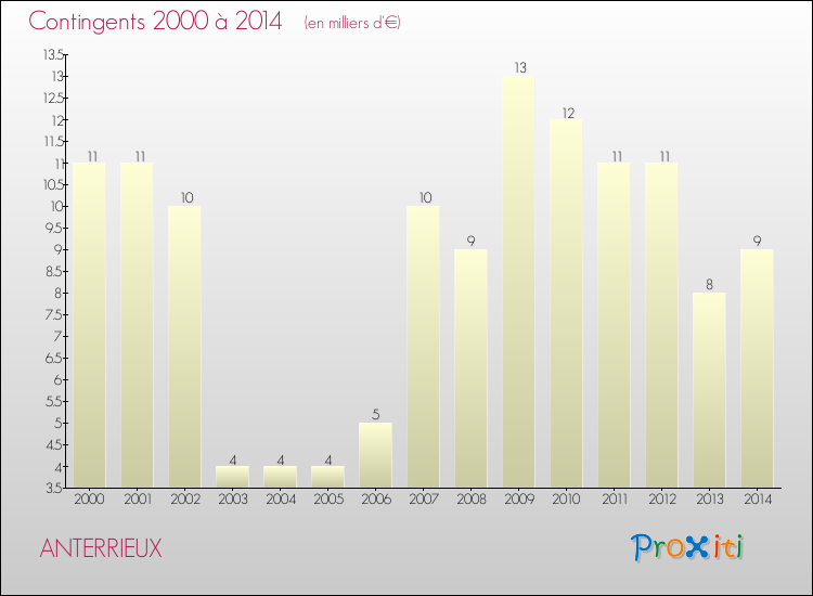 Evolution des Charges de Contingents pour ANTERRIEUX de 2000 à 2014