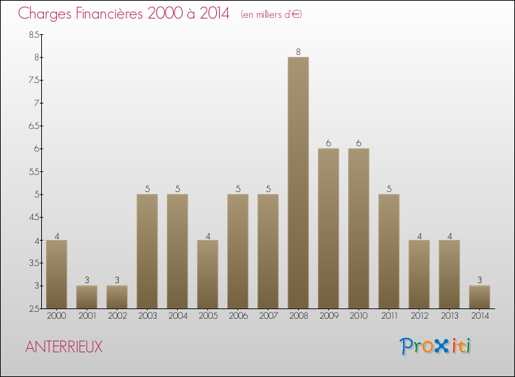 Evolution des Charges Financières pour ANTERRIEUX de 2000 à 2014