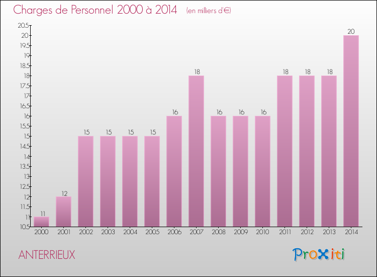 Evolution des dépenses de personnel pour ANTERRIEUX de 2000 à 2014