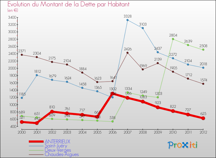 Evolution de la dette par habitant pour la commune de ANTERRIEUX et les communes proches de 2000 à 2012 Comparaison de la dette par habitant pour ANTERRIEUX et les communes voisines de 2000 à 2012
