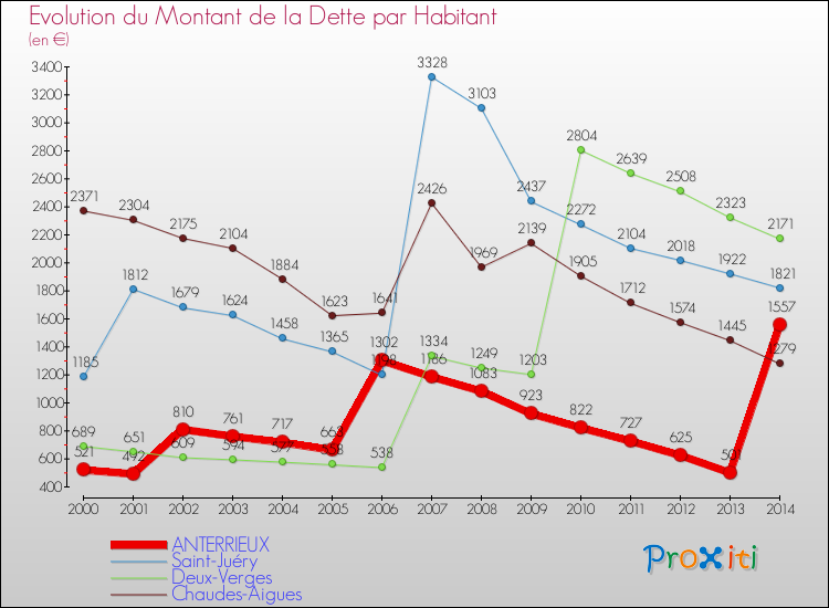 Evolution de la dette par habitant pour la commune de ANTERRIEUX et les communes proches de 2000 à 2014 Comparaison de la dette par habitant pour ANTERRIEUX et les communes voisines de 2000 à 2014