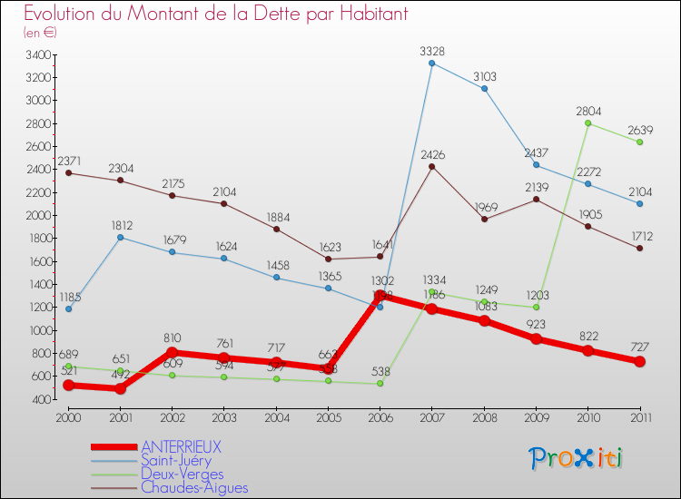 Evolution de la dette par habitant pour la commune de ANTERRIEUX et les communes proches Comparaison de la dette par habitant pour ANTERRIEUX et les communes voisines