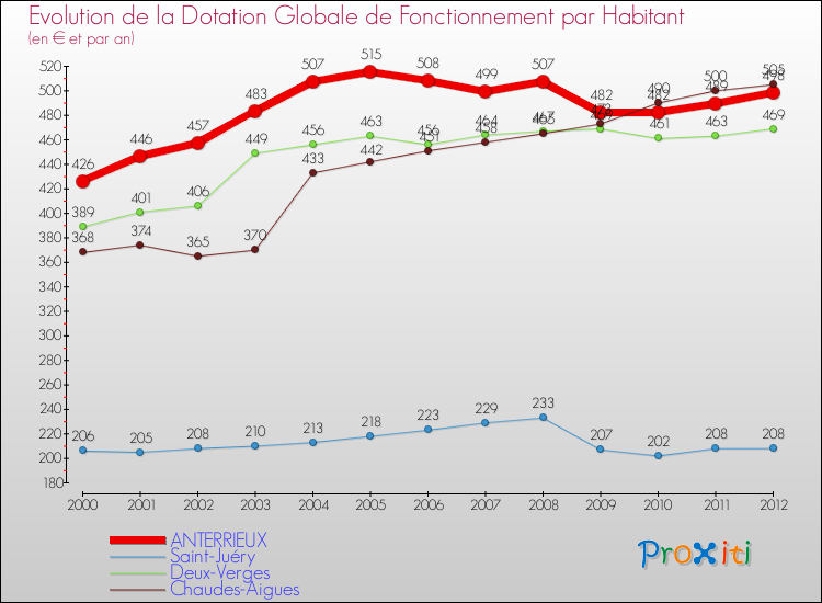 Evolution et montant de la dotation globale de fonctionnement par Habitant pour ANTERRIEUX et les communes proches Comparaison des dotations globales de fonctionnement par habitant pour ANTERRIEUX et les communes voisines