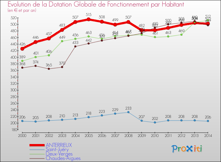 Evolution et montant de la dotation globale de fonctionnement par Habitant pour ANTERRIEUX et les communes proches de 2000 à 2014. Comparaison des dotations globales de fonctionnement par habitant pour ANTERRIEUX et les communes voisines de 2000 à 2014.