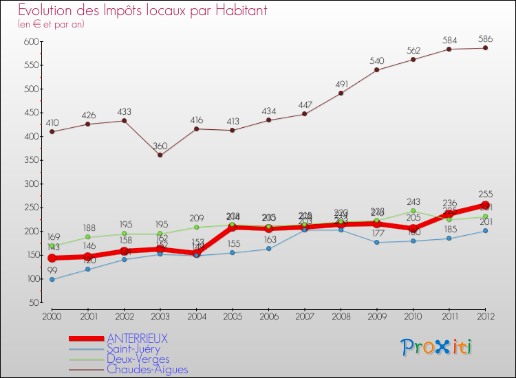 Evolution et montant des impôts locaux par Habitant pour ANTERRIEUX et les communes proches Comparaison des impôts locaux par habitant pour ANTERRIEUX et les communes voisines