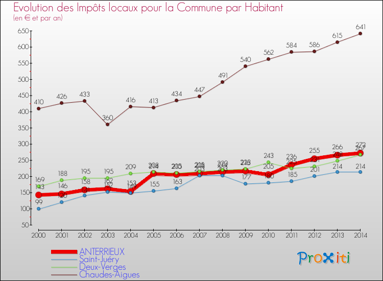 Evolution et montant des impôts locaux par Habitant pour ANTERRIEUX et les communes proches de 2000 à 2014 Comparaison des impôts locaux par habitant pour ANTERRIEUX et les communes voisines de 2000 à 2014