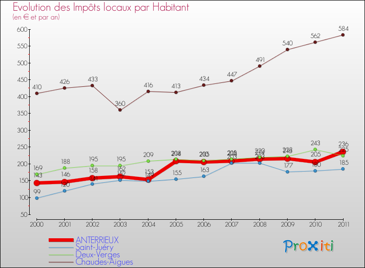 Evolution et montant des impôts locaux par Habitant pour ANTERRIEUX et les communes proches Comparaison des impôts locaux par habitant pour ANTERRIEUX et les communes voisines
