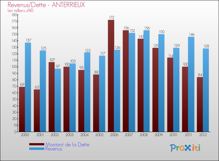 Evolution comparée de la dette et des revenus pour la commune de ANTERRIEUX de 2000 à 2012 Comparaison de la dette et des revenus pour ANTERRIEUX de 2000 à 2012