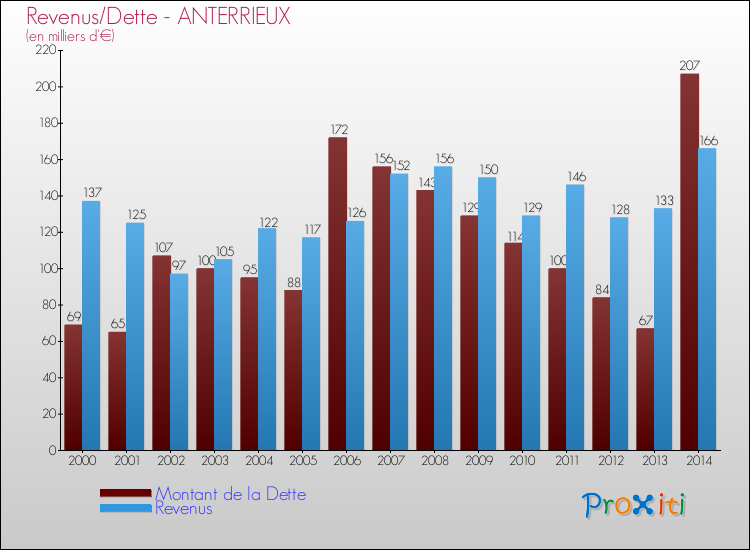 Evolution comparée de la dette et des revenus pour la commune de ANTERRIEUX de 2000 à 2014 Comparaison de la dette et des revenus pour ANTERRIEUX de 2000 à 2014