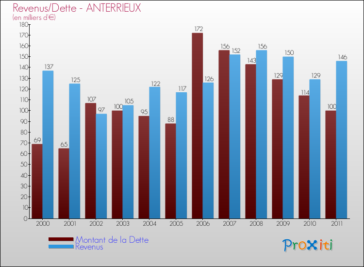 Evolution comparée de la dette et des revenus pour la commune de ANTERRIEUX de 2000 à 2011 Comparaison de la dette et des revenus pour ANTERRIEUX de 2000 à 2011