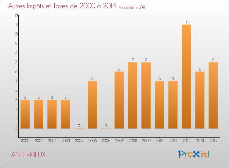 Evolution du montant des autres Impôts et Taxes pour ANTERRIEUX de 2000 à 2014