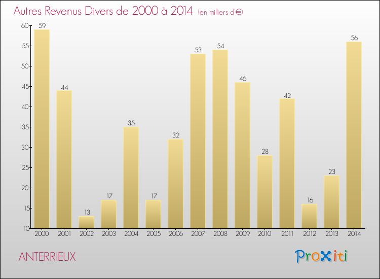 Evolution du montant des autres Revenus Divers pour ANTERRIEUX de 2000 à 2014