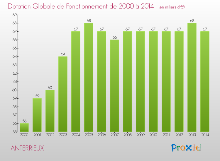 Evolution du montant de la Dotation Globale de Fonctionnement pour la commune de ANTERRIEUX de 2000 à 2014 Evolution du montant de la Dotation Globale de Fonctionnement pour ANTERRIEUX de 2000 à 2014