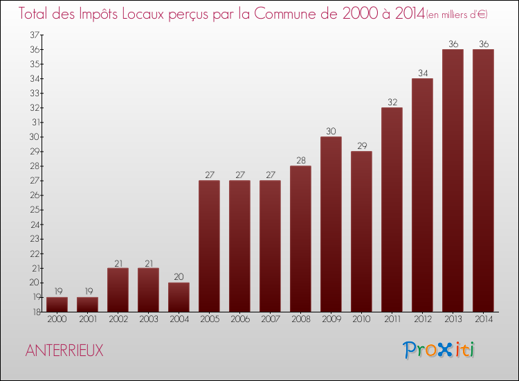 Evolution des Impôts Locaux pour ANTERRIEUX de 2000 à 2014