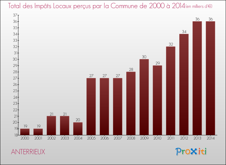 Evolution des Impôts Locaux pour la commune de ANTERRIEUX de 2000 à 2014 Evolution des Impôts Locaux pour ANTERRIEUX de 2000 à 2014