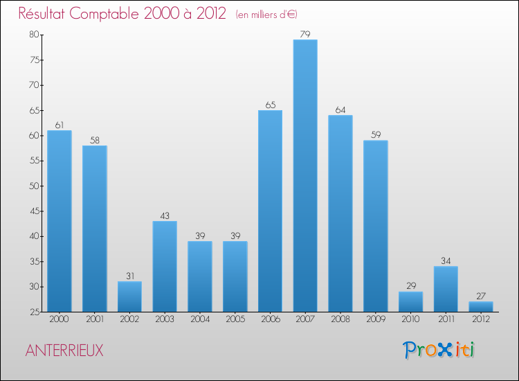 Evolution du résultat comptable pour la commune de ANTERRIEUX de 2000 à 2012 Evolution du résultat comptable pour ANTERRIEUX de 2000 à 2012