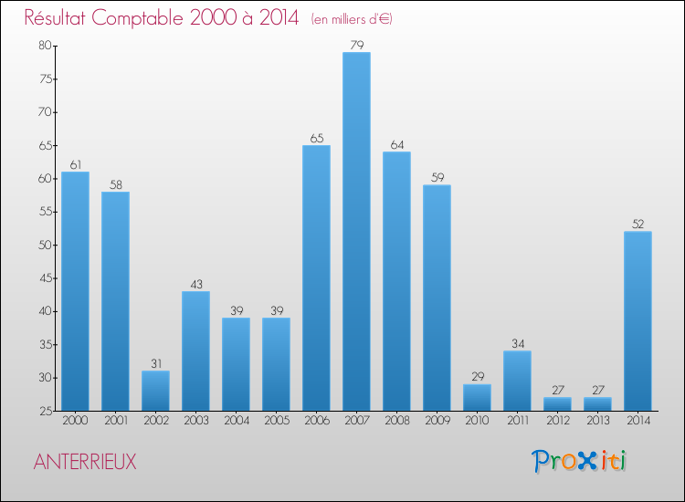 Evolution du résultat comptable pour la commune de ANTERRIEUX de 2000 à 2014 Evolution du résultat comptable pour ANTERRIEUX de 2000 à 2014